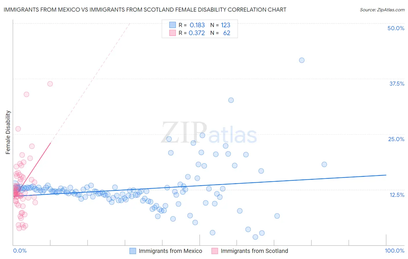 Immigrants from Mexico vs Immigrants from Scotland Female Disability