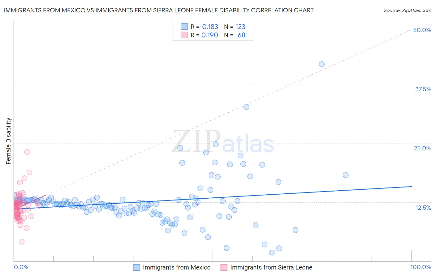 Immigrants from Mexico vs Immigrants from Sierra Leone Female Disability