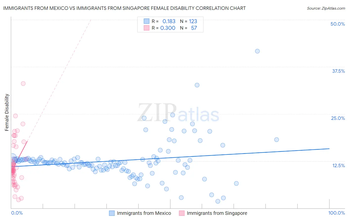 Immigrants from Mexico vs Immigrants from Singapore Female Disability