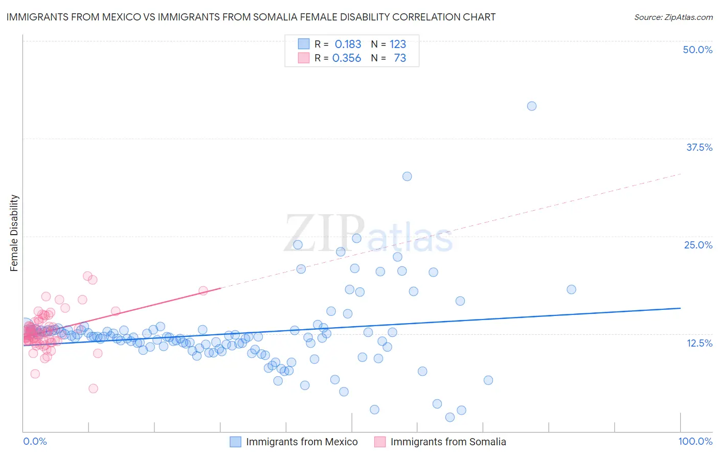 Immigrants from Mexico vs Immigrants from Somalia Female Disability