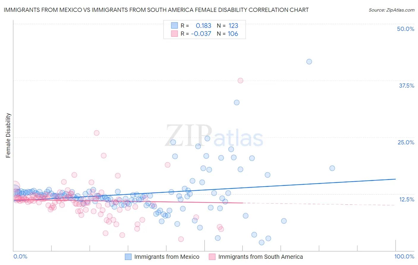 Immigrants from Mexico vs Immigrants from South America Female Disability
