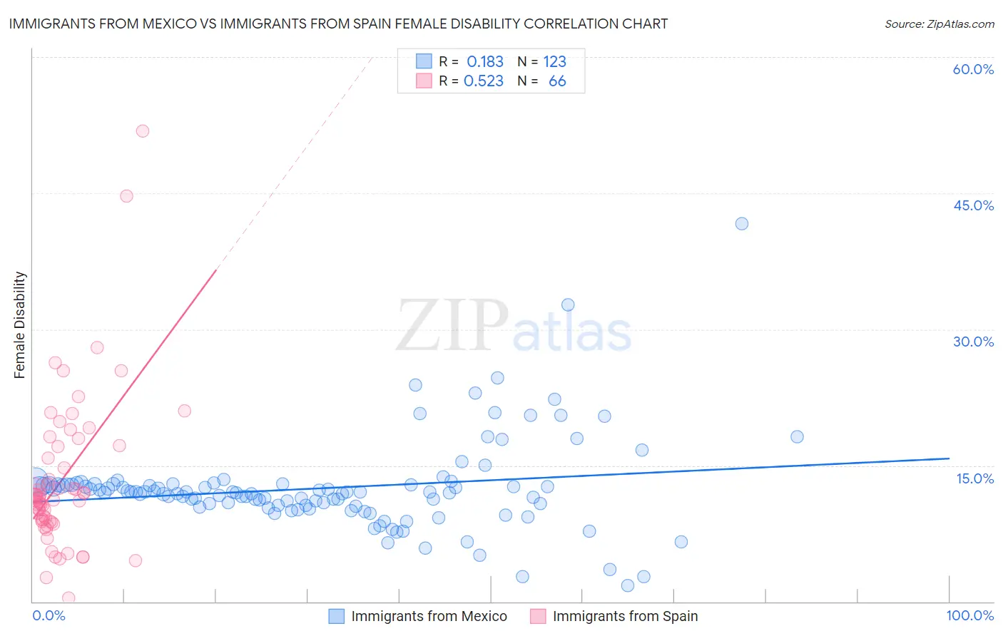 Immigrants from Mexico vs Immigrants from Spain Female Disability