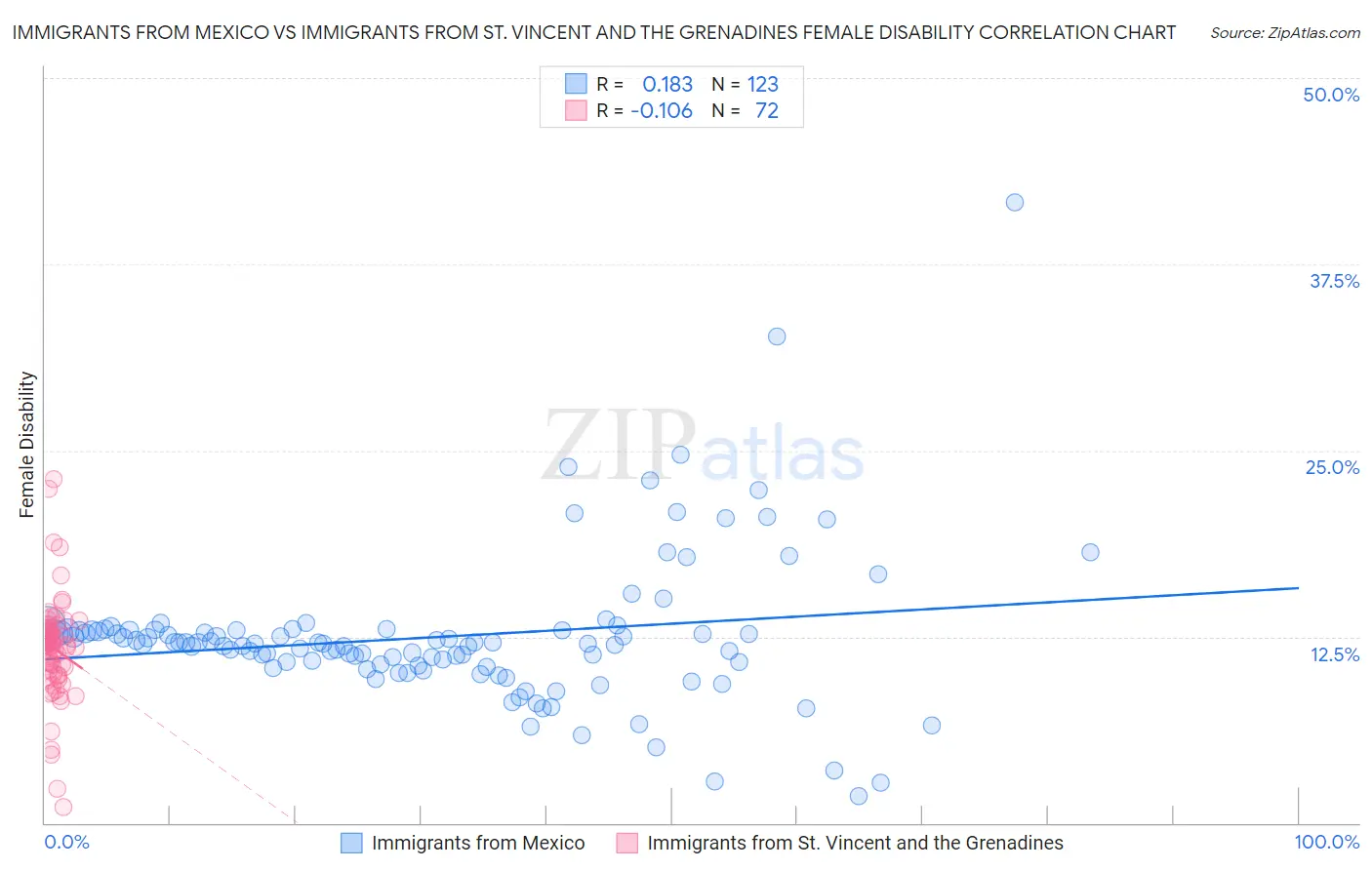 Immigrants from Mexico vs Immigrants from St. Vincent and the Grenadines Female Disability