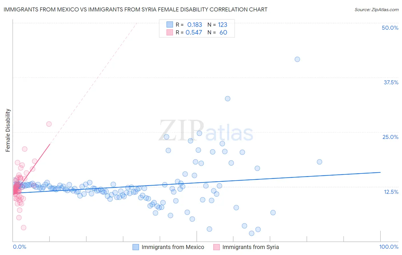 Immigrants from Mexico vs Immigrants from Syria Female Disability