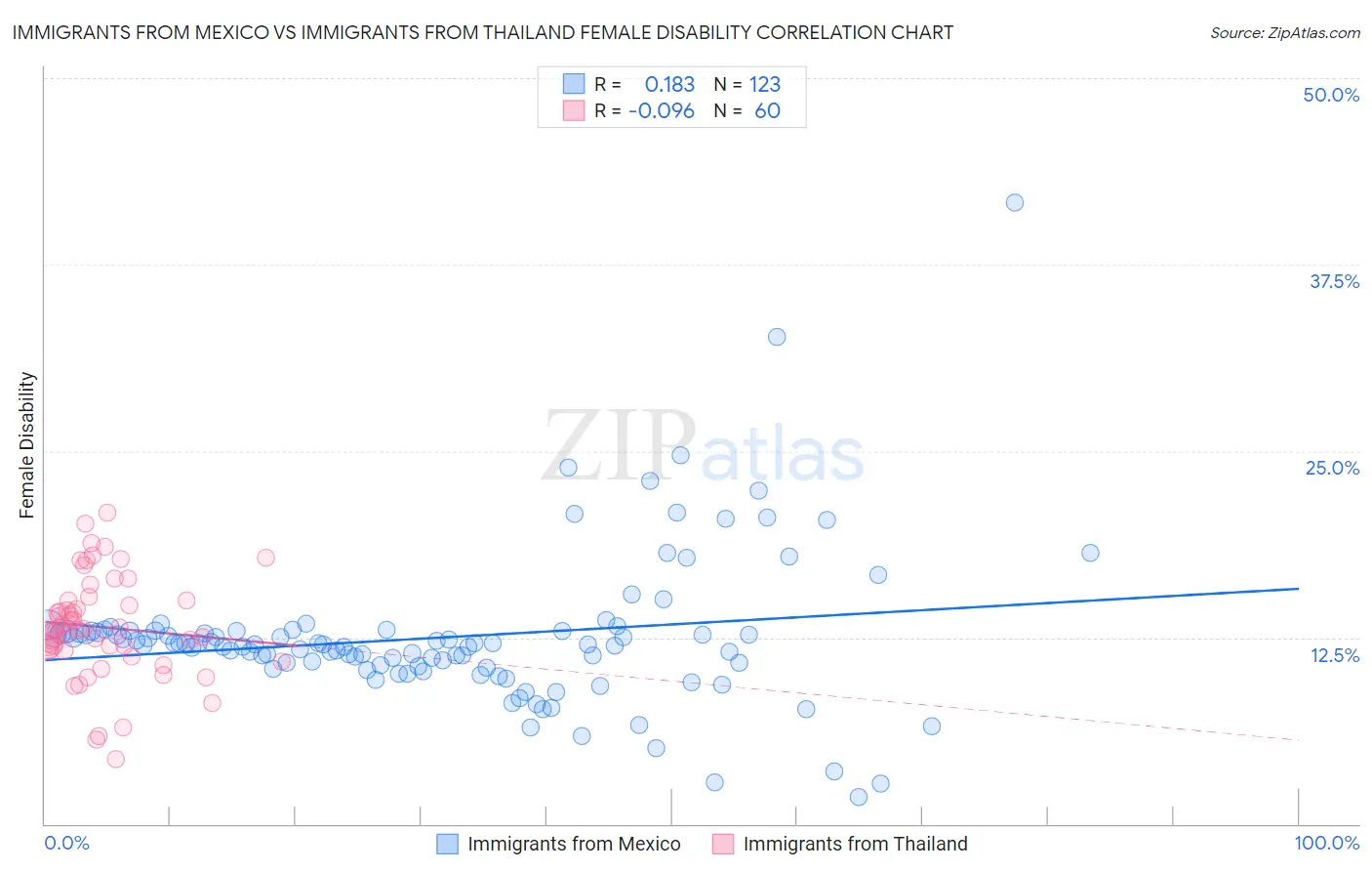 Immigrants from Mexico vs Immigrants from Thailand Female Disability