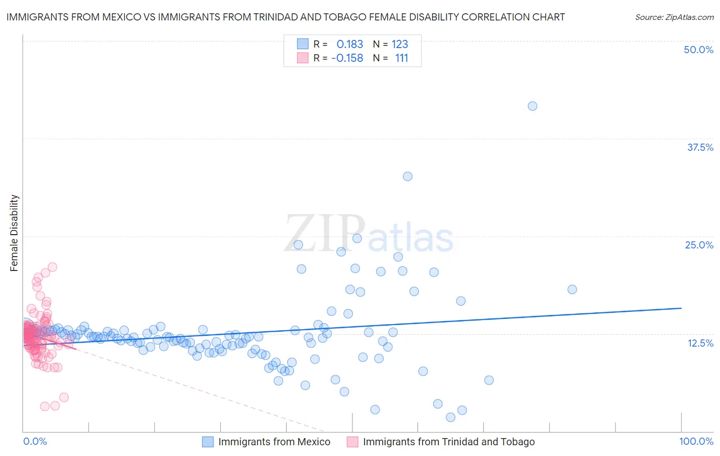 Immigrants from Mexico vs Immigrants from Trinidad and Tobago Female Disability