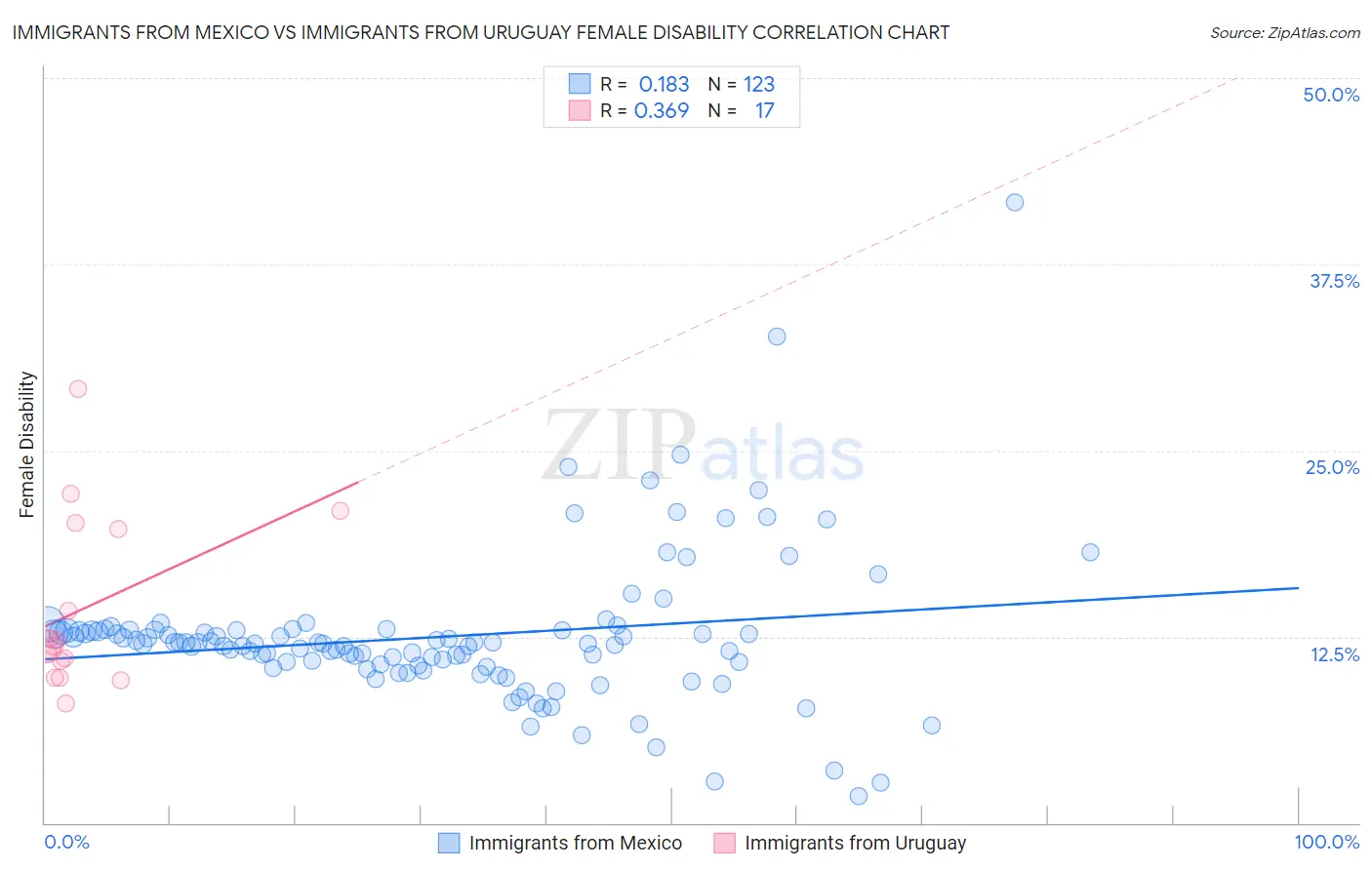 Immigrants from Mexico vs Immigrants from Uruguay Female Disability