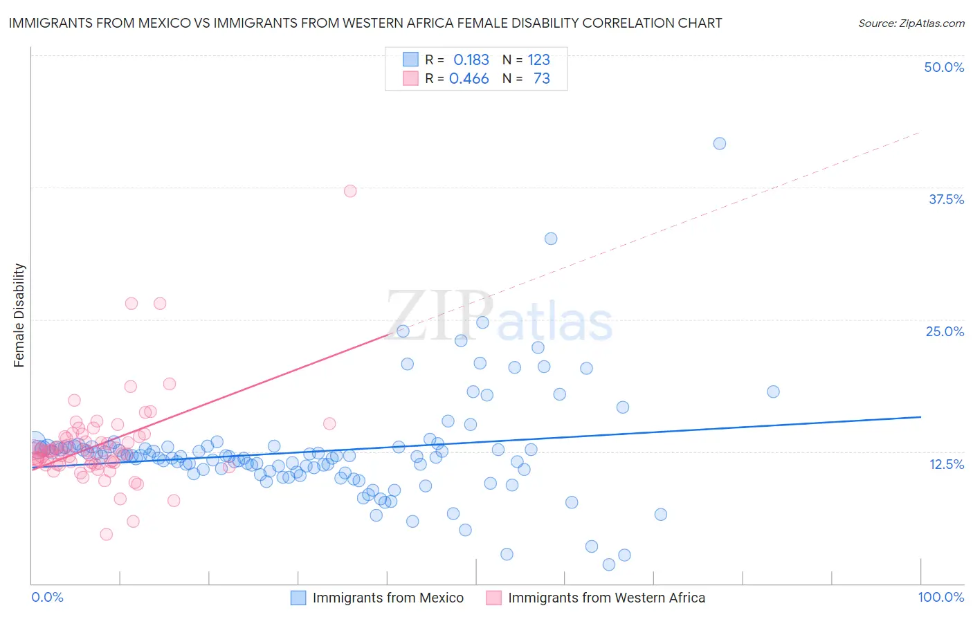 Immigrants from Mexico vs Immigrants from Western Africa Female Disability