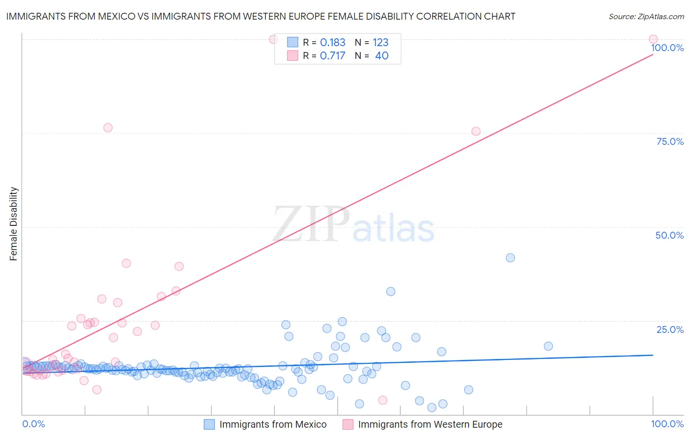 Immigrants from Mexico vs Immigrants from Western Europe Female Disability
