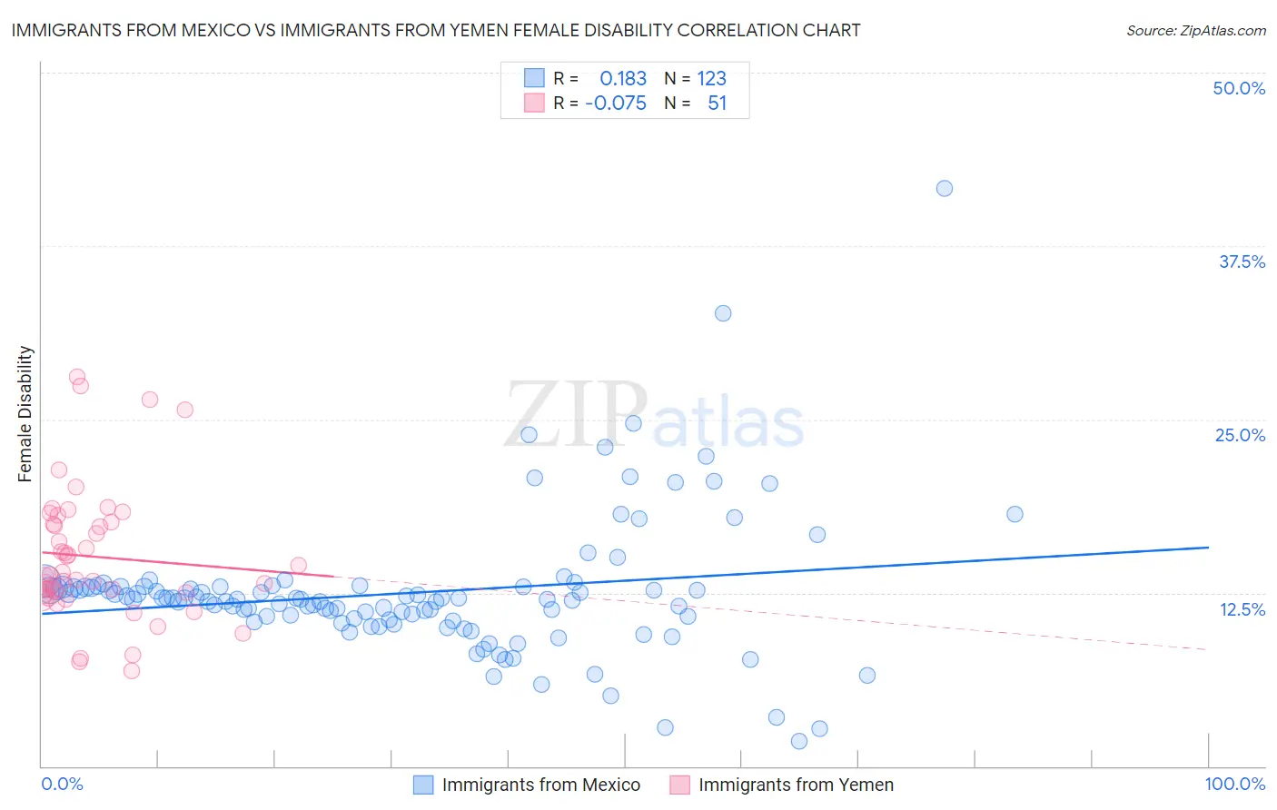 Immigrants from Mexico vs Immigrants from Yemen Female Disability