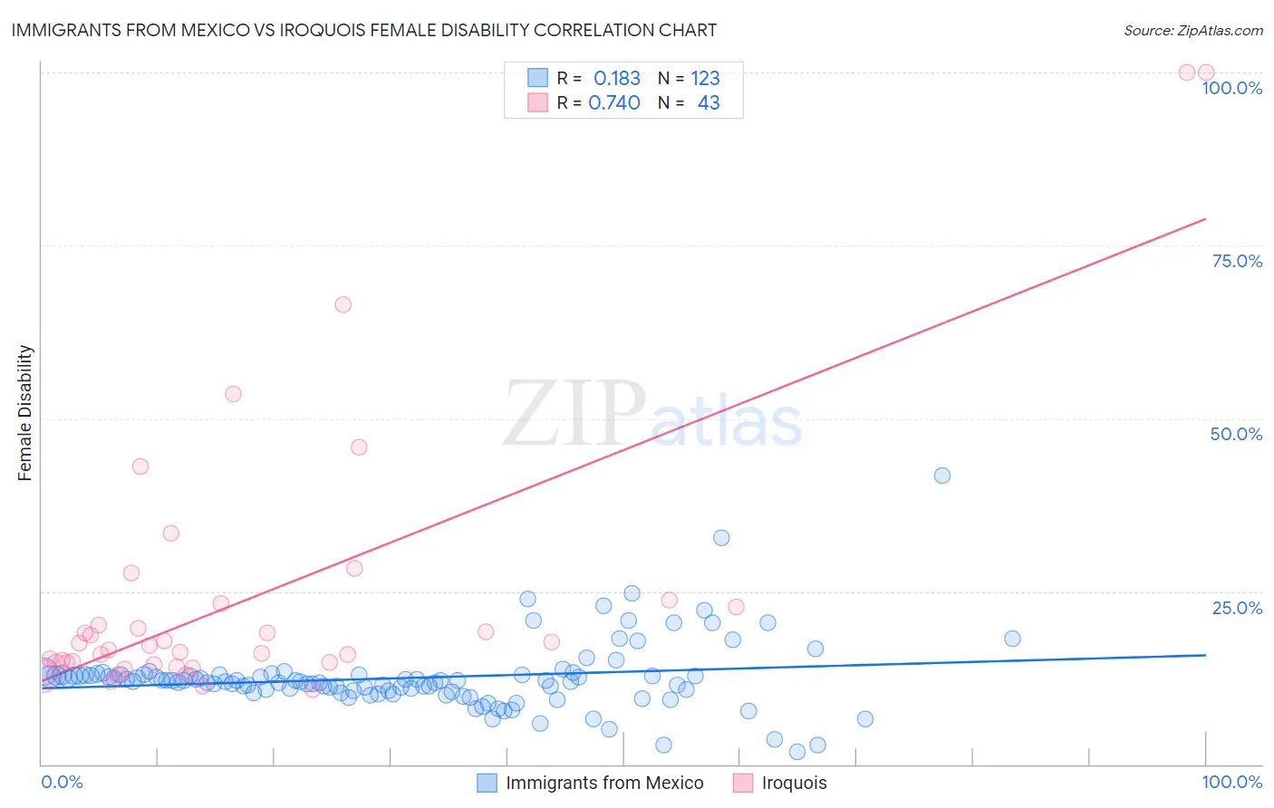 Immigrants from Mexico vs Iroquois Female Disability