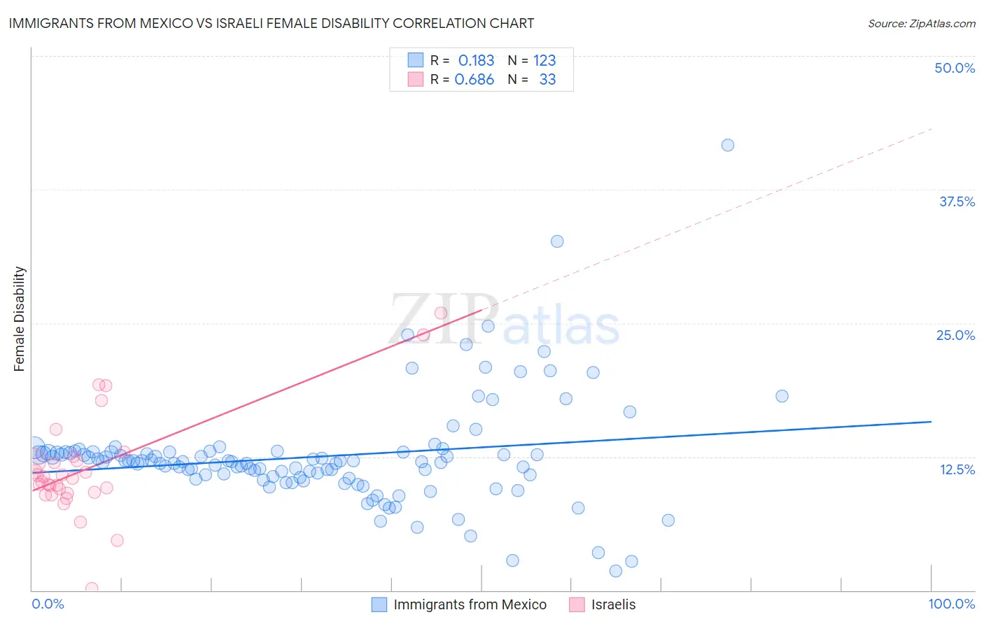 Immigrants from Mexico vs Israeli Female Disability