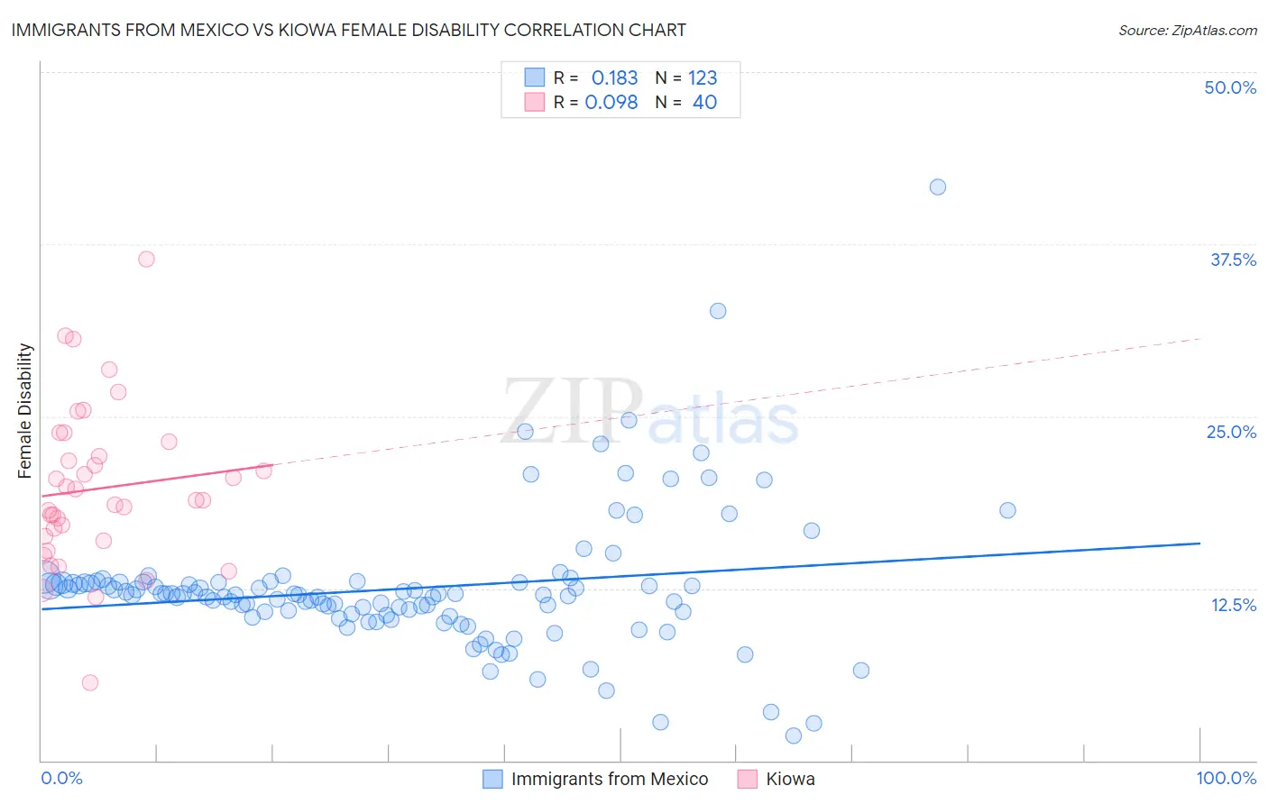 Immigrants from Mexico vs Kiowa Female Disability