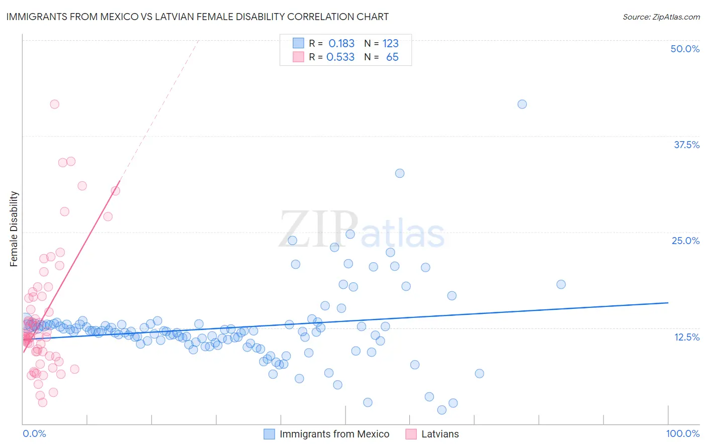 Immigrants from Mexico vs Latvian Female Disability