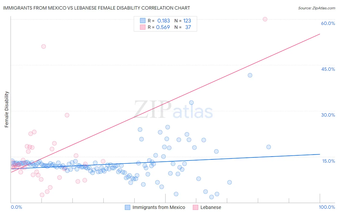 Immigrants from Mexico vs Lebanese Female Disability