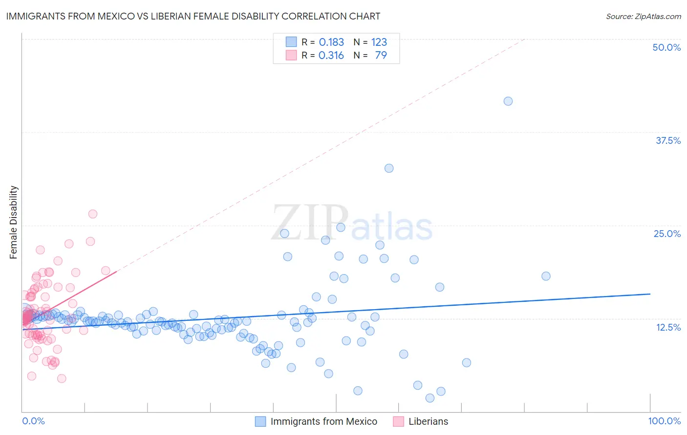Immigrants from Mexico vs Liberian Female Disability