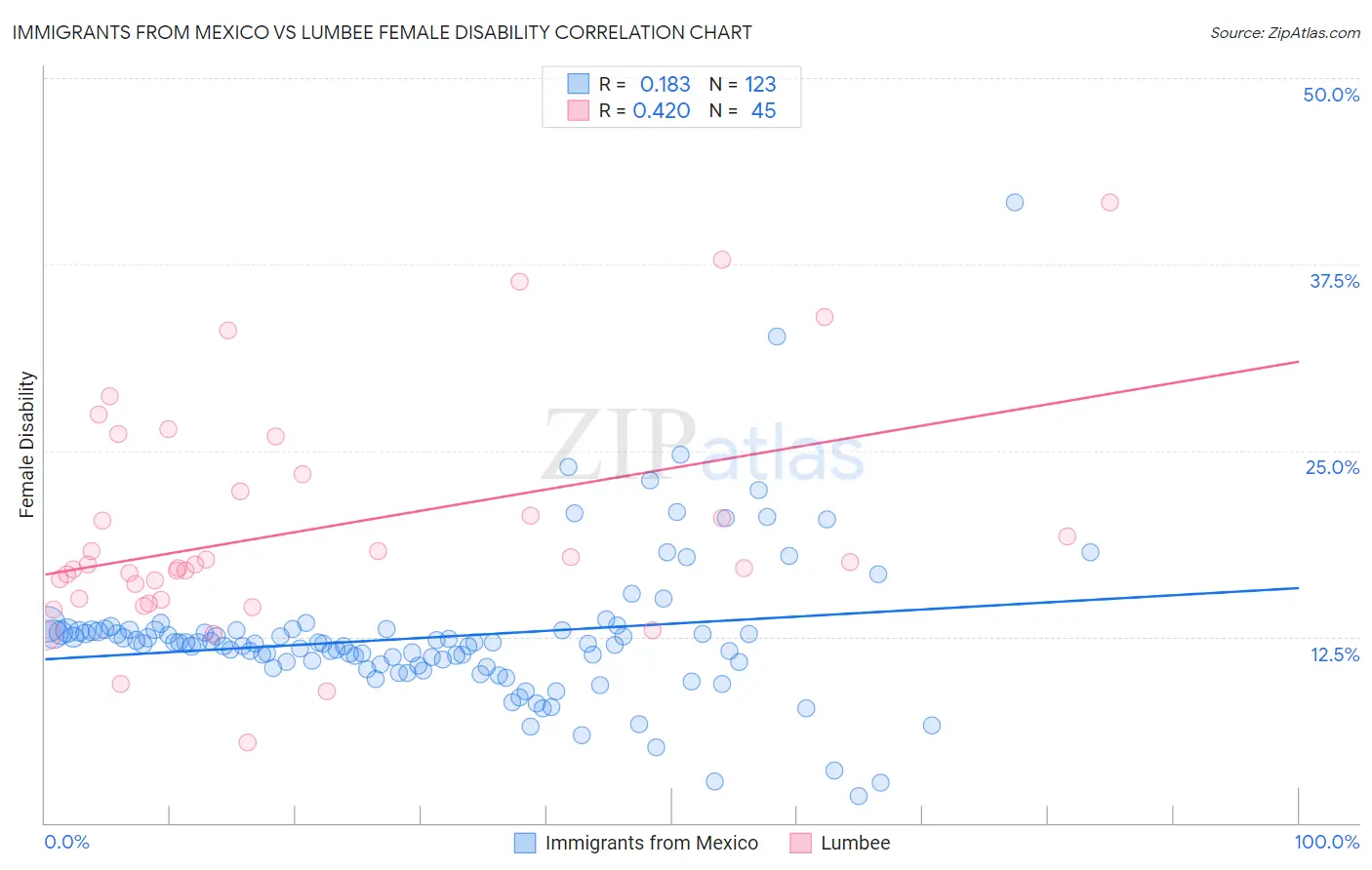 Immigrants from Mexico vs Lumbee Female Disability