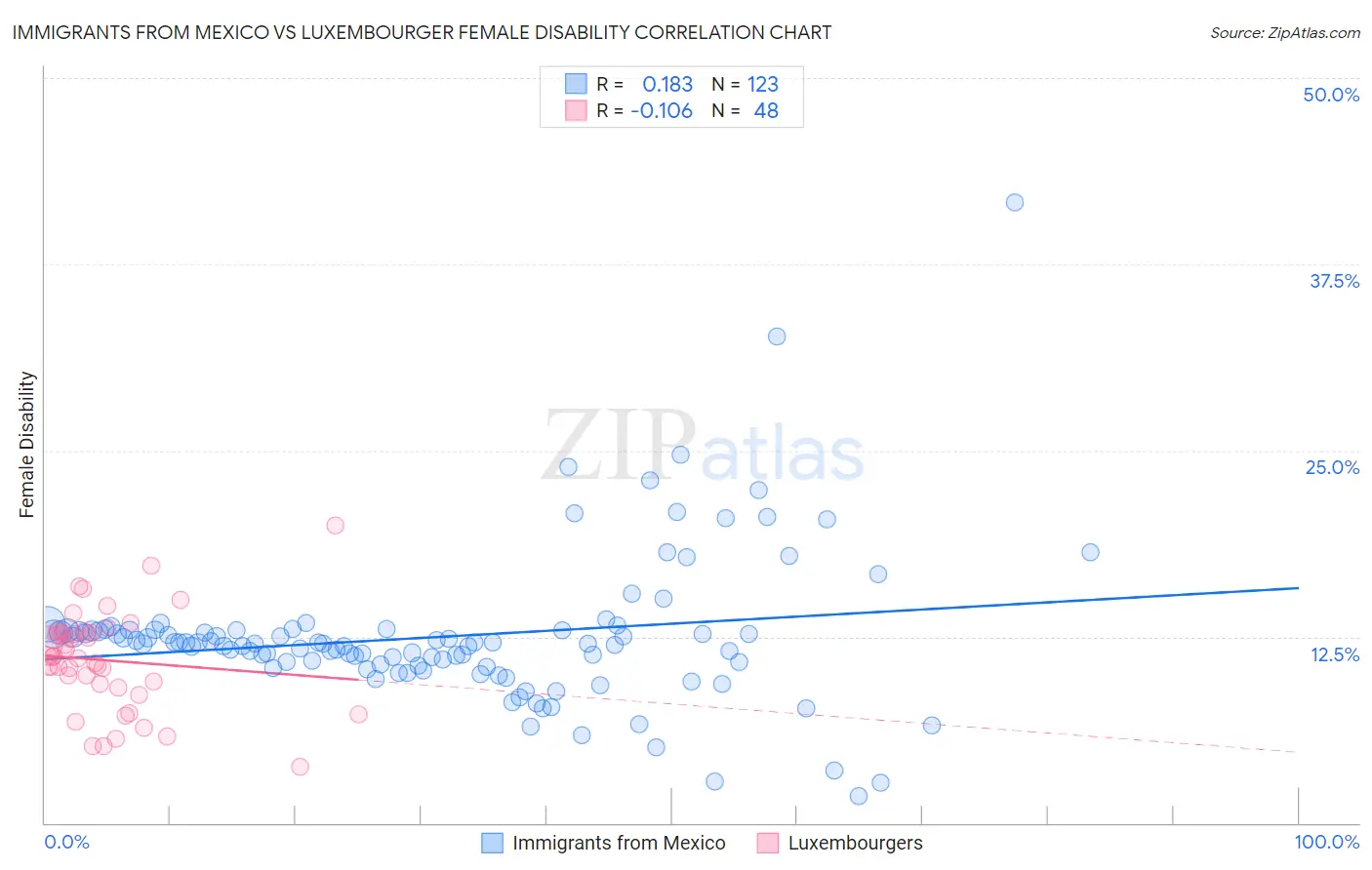 Immigrants from Mexico vs Luxembourger Female Disability