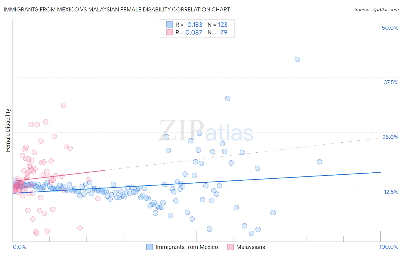 Immigrants from Mexico vs Malaysian Female Disability