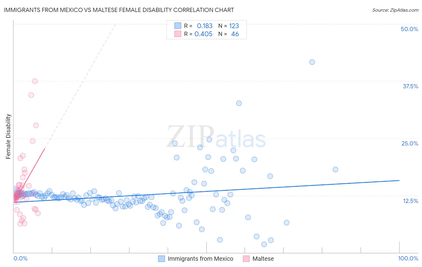 Immigrants from Mexico vs Maltese Female Disability