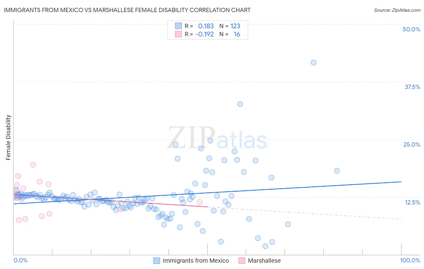Immigrants from Mexico vs Marshallese Female Disability