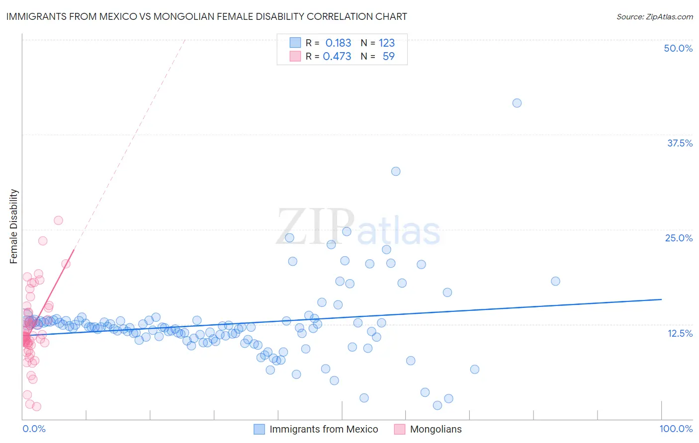 Immigrants from Mexico vs Mongolian Female Disability