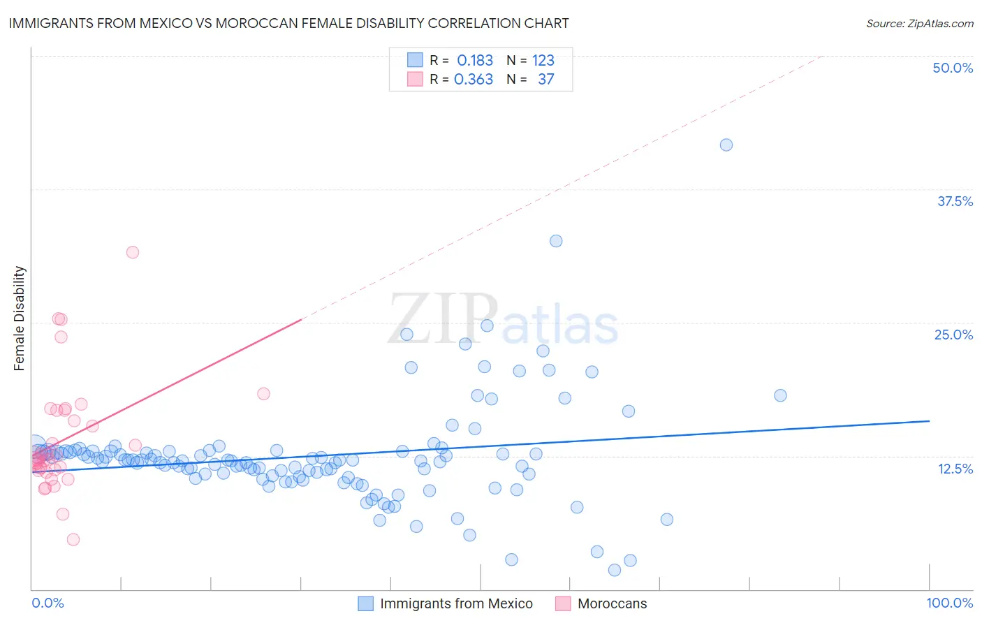 Immigrants from Mexico vs Moroccan Female Disability