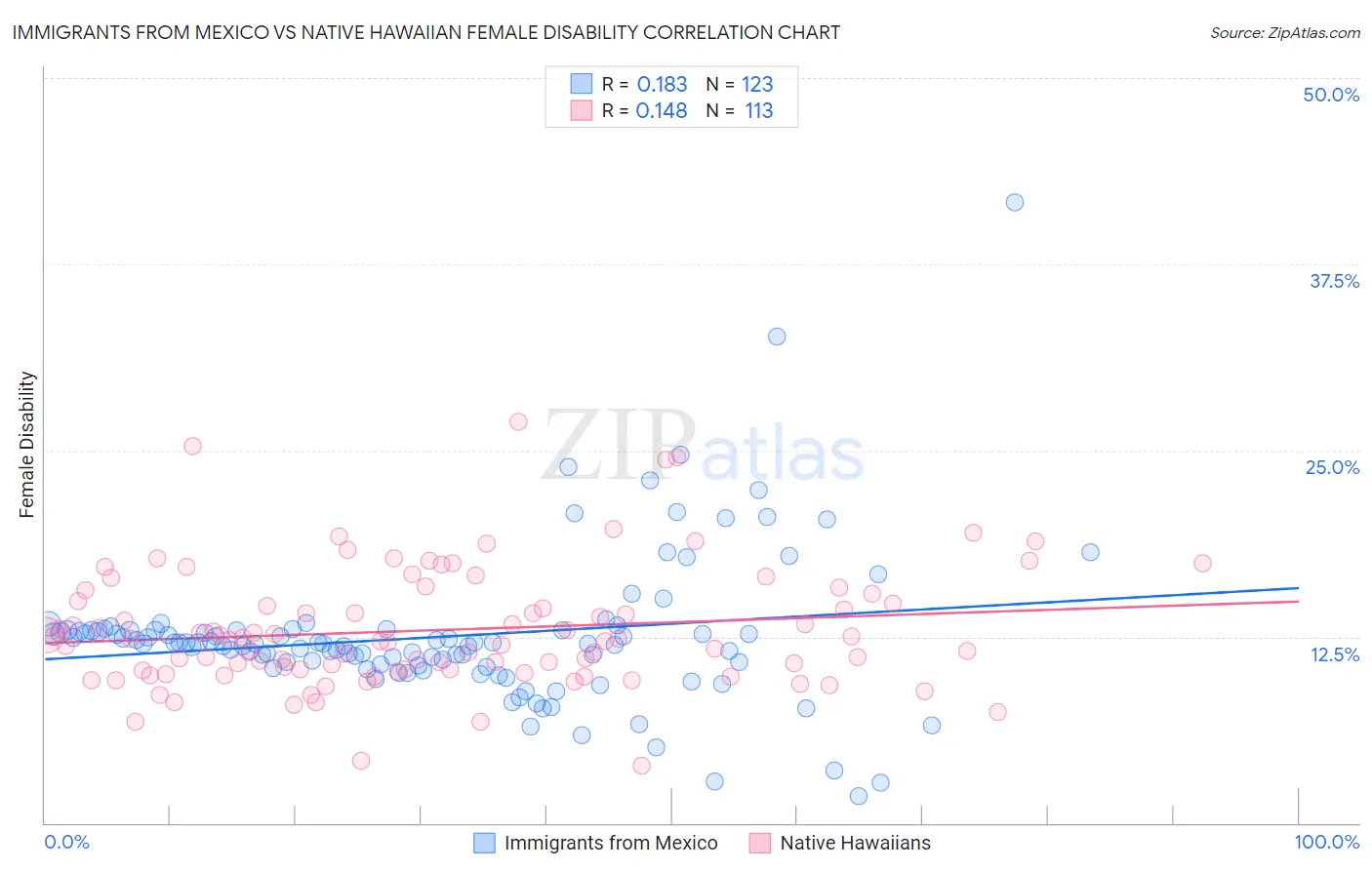 Immigrants from Mexico vs Native Hawaiian Female Disability