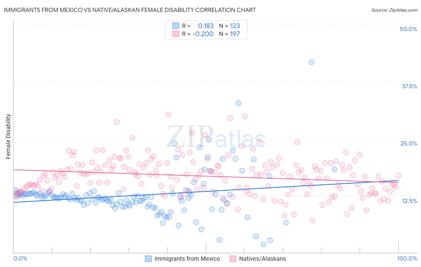 Immigrants from Mexico vs Native/Alaskan Female Disability