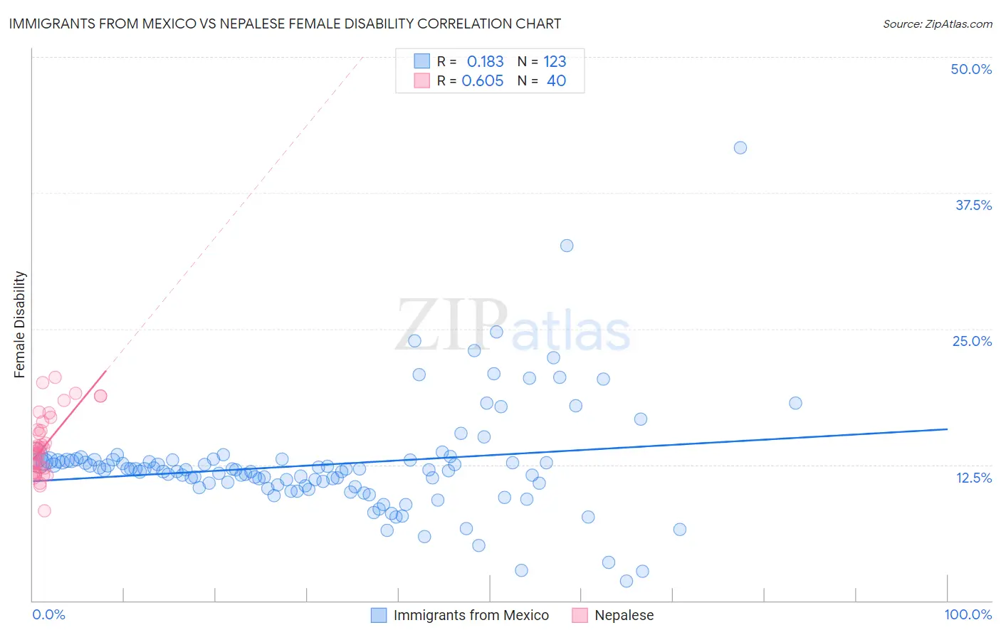 Immigrants from Mexico vs Nepalese Female Disability