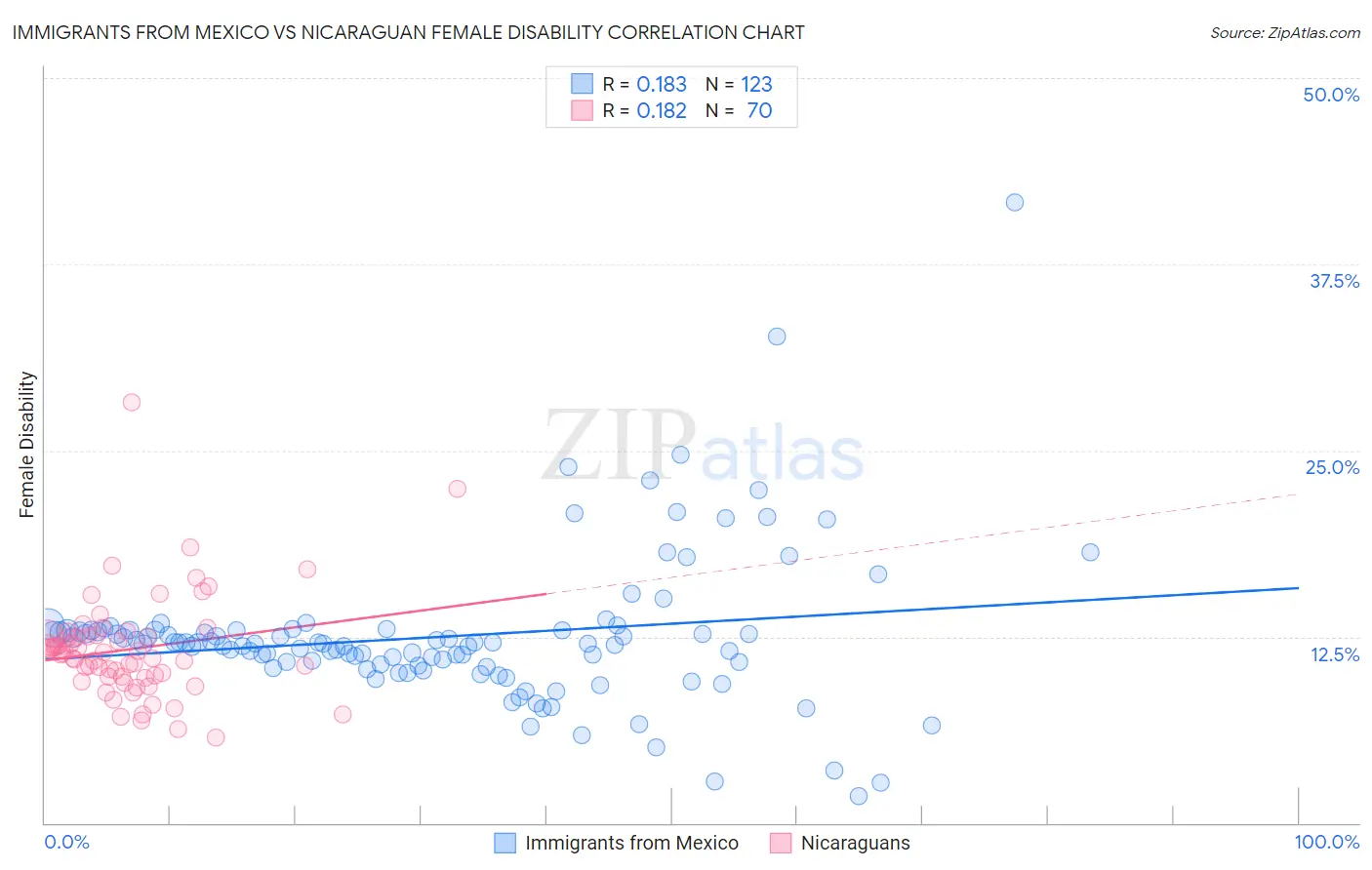 Immigrants from Mexico vs Nicaraguan Female Disability