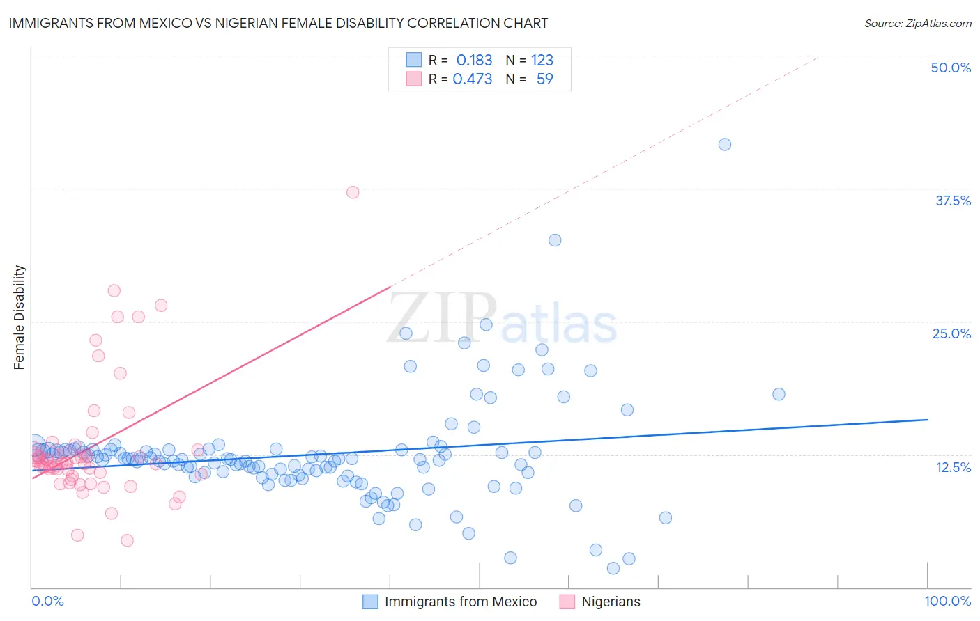 Immigrants from Mexico vs Nigerian Female Disability