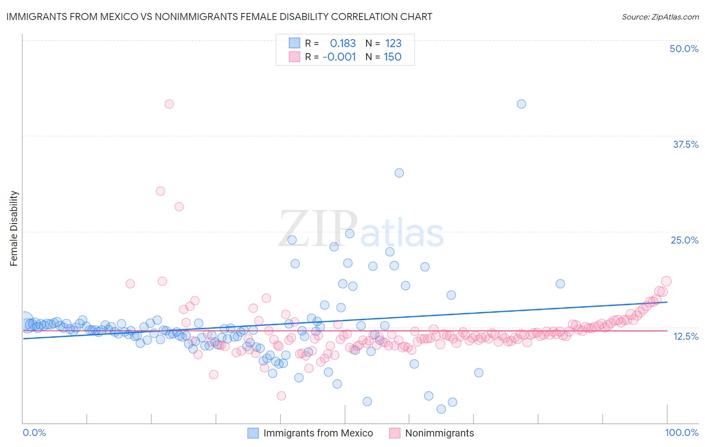Immigrants from Mexico vs Nonimmigrants Female Disability