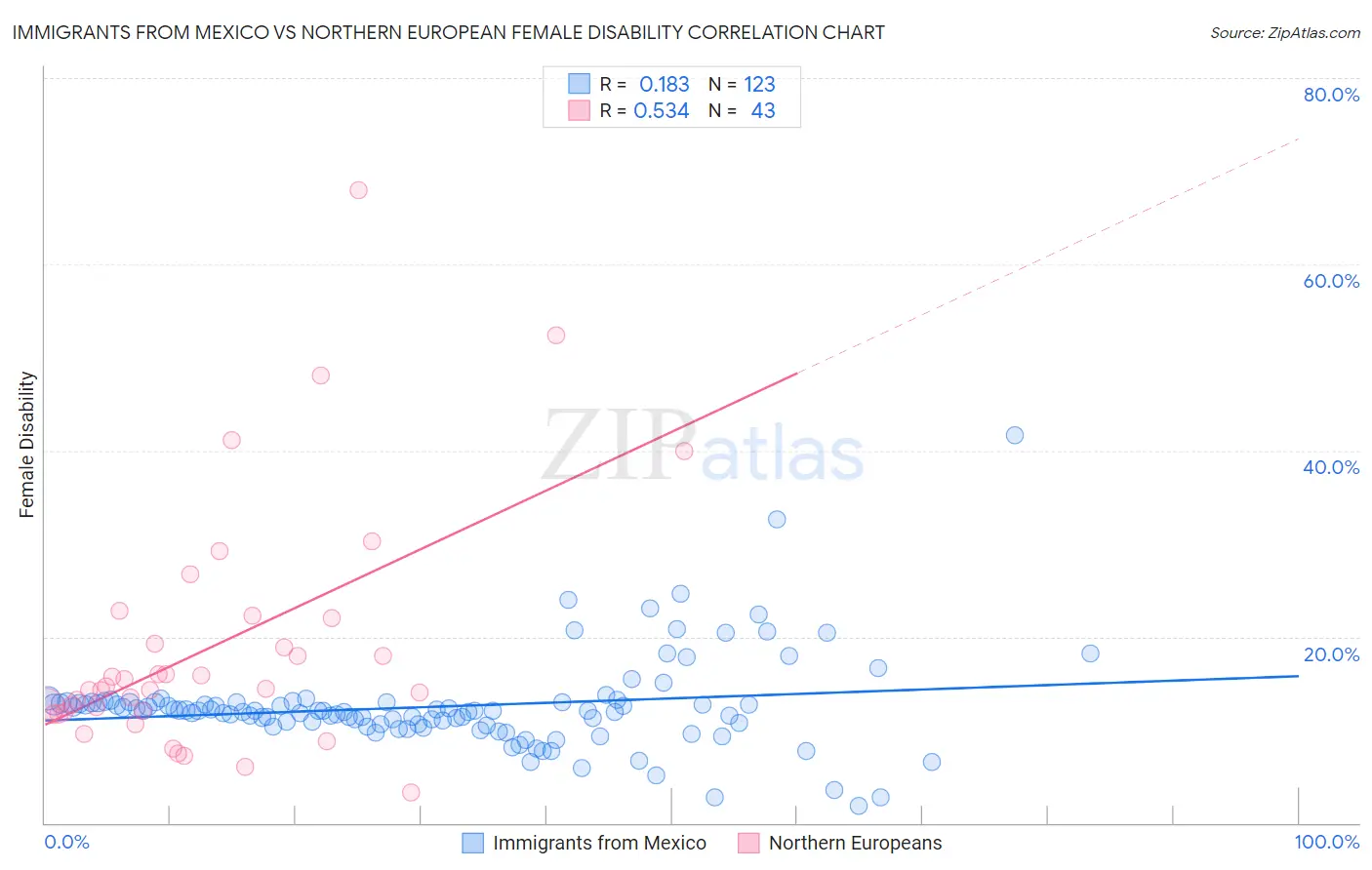 Immigrants from Mexico vs Northern European Female Disability