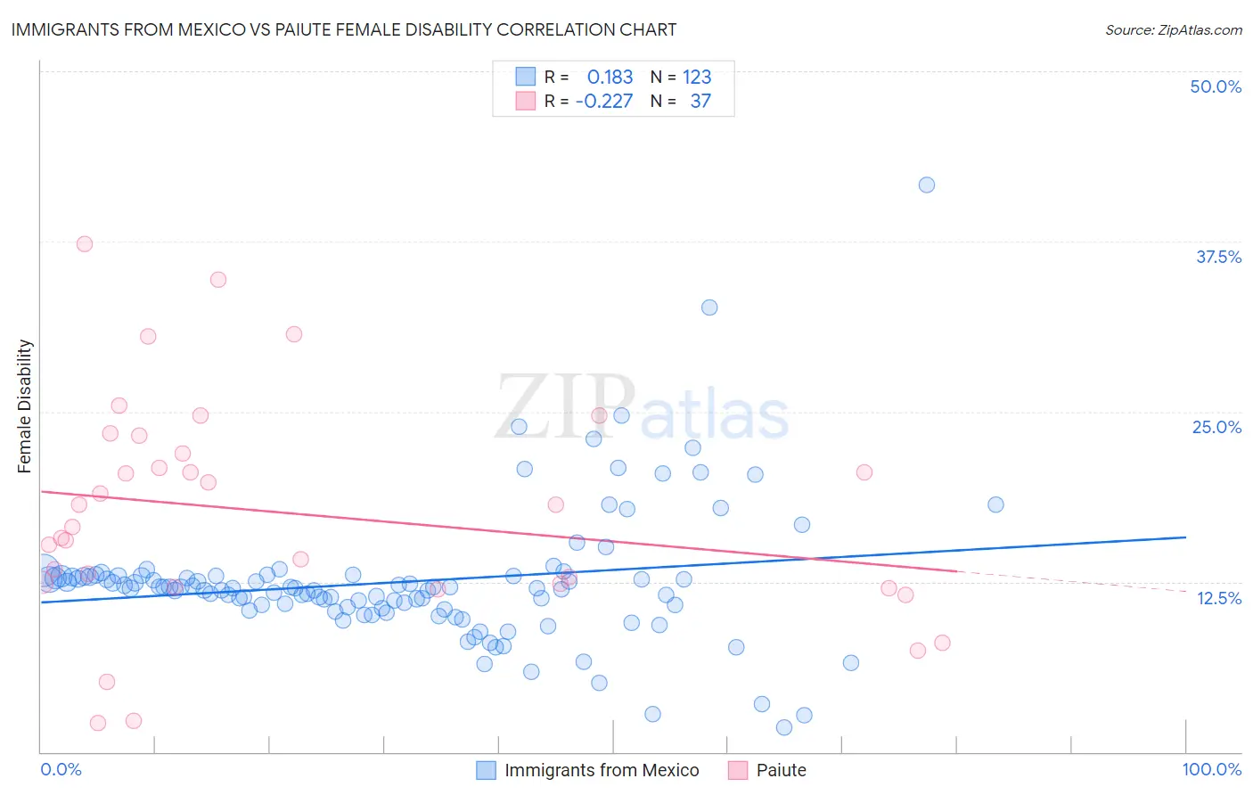 Immigrants from Mexico vs Paiute Female Disability