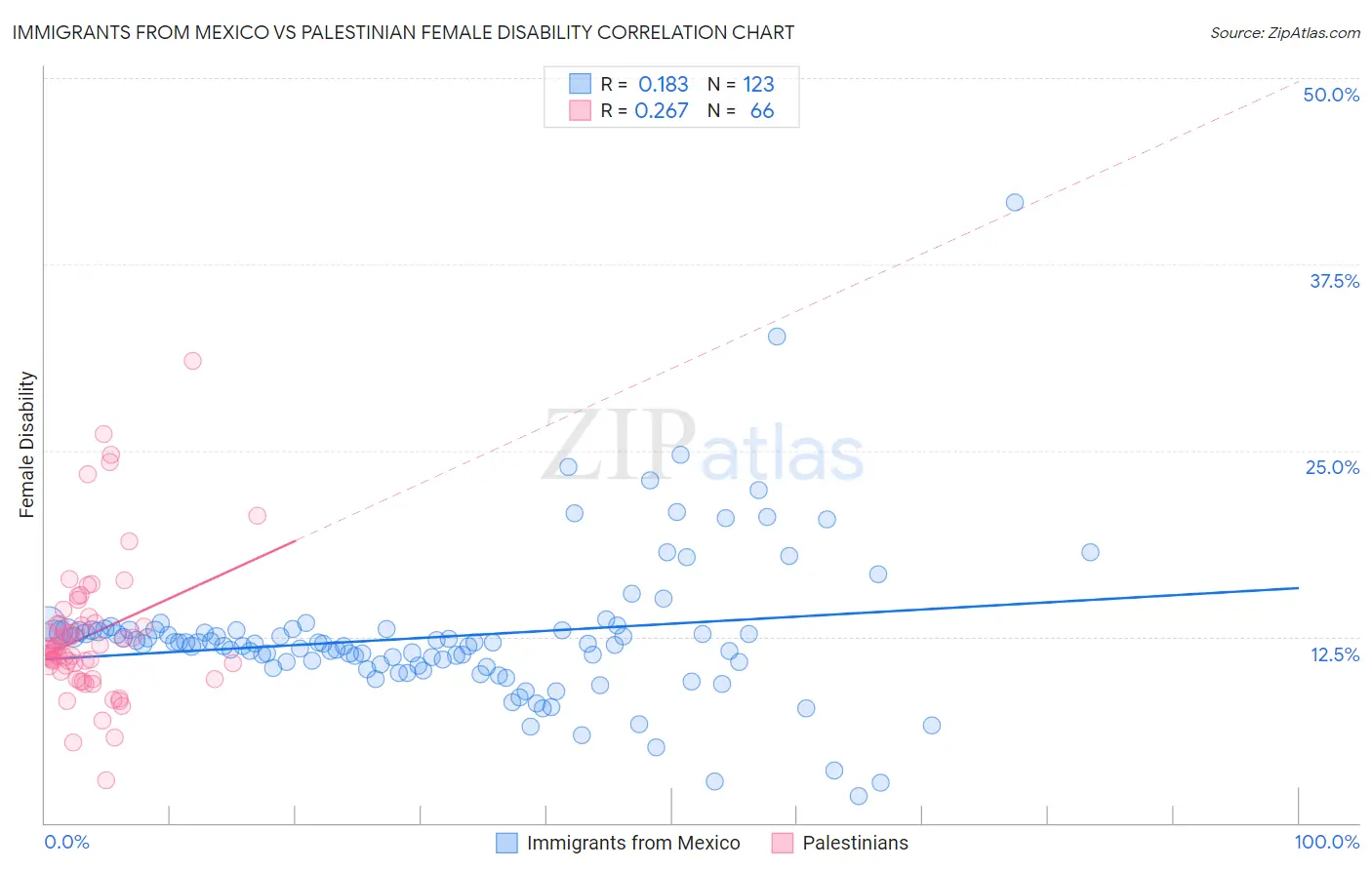 Immigrants from Mexico vs Palestinian Female Disability