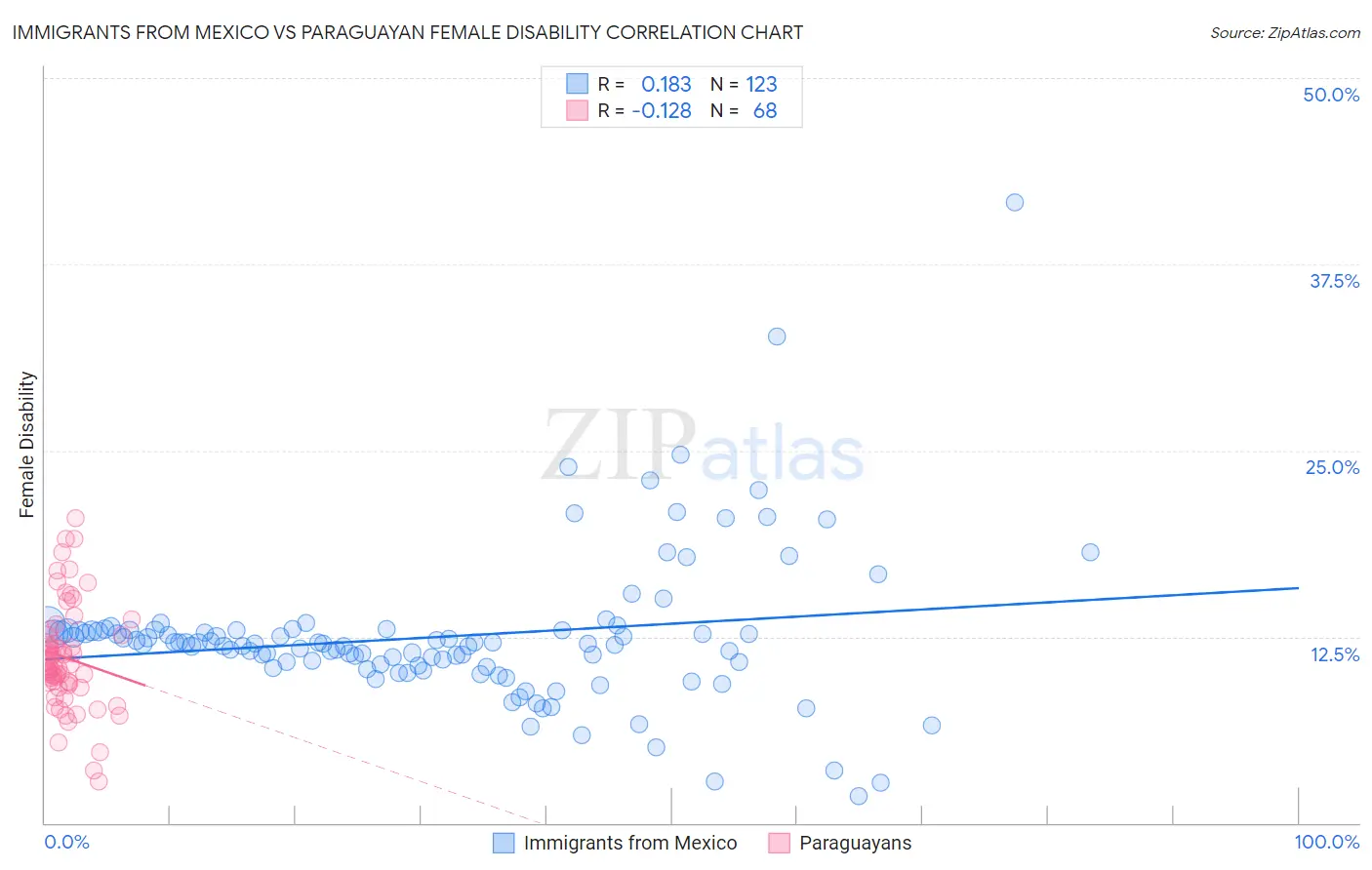 Immigrants from Mexico vs Paraguayan Female Disability