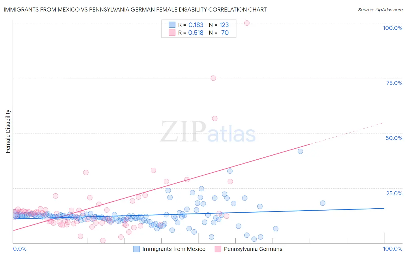 Immigrants from Mexico vs Pennsylvania German Female Disability