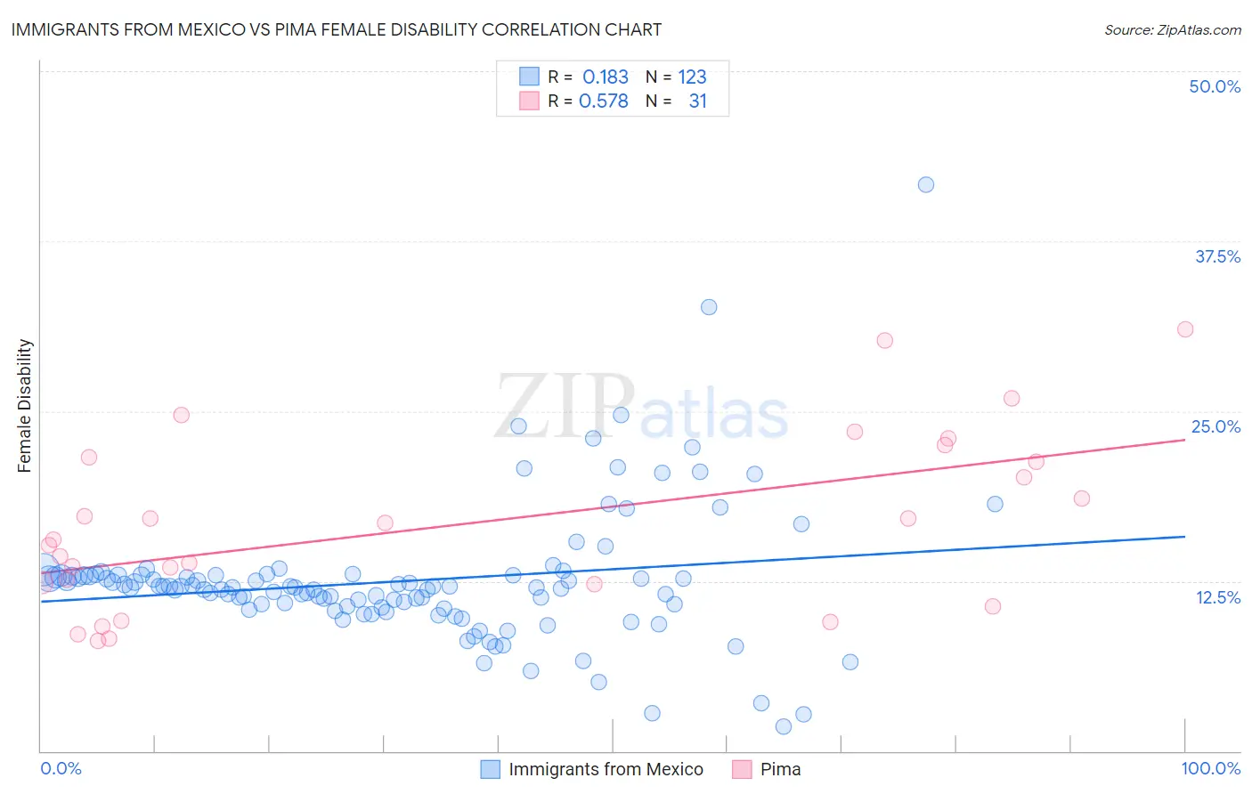 Immigrants from Mexico vs Pima Female Disability