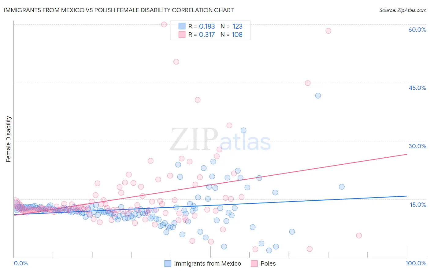 Immigrants from Mexico vs Polish Female Disability