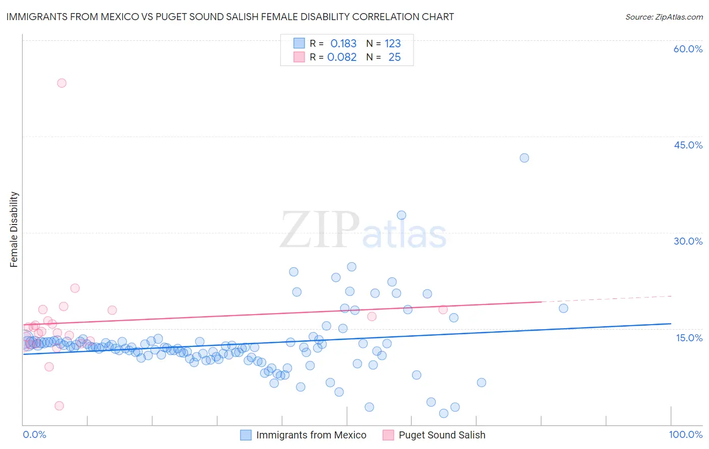 Immigrants from Mexico vs Puget Sound Salish Female Disability