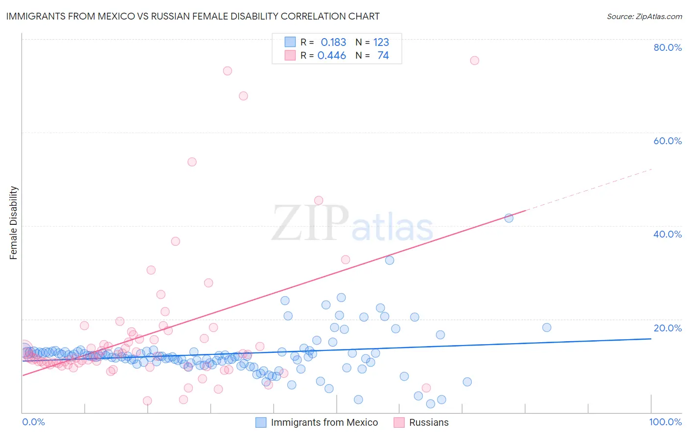 Immigrants from Mexico vs Russian Female Disability