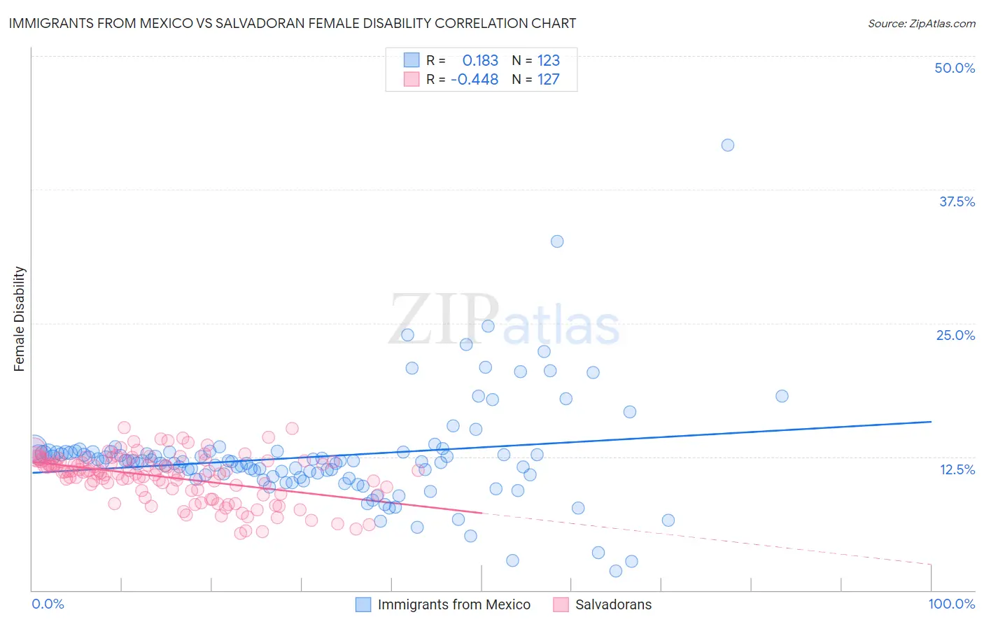 Immigrants from Mexico vs Salvadoran Female Disability