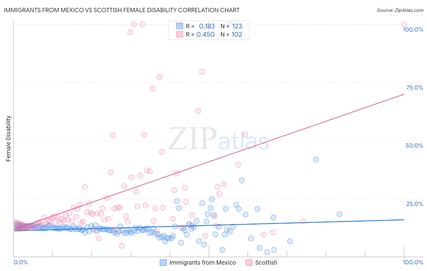 Immigrants from Mexico vs Scottish Female Disability