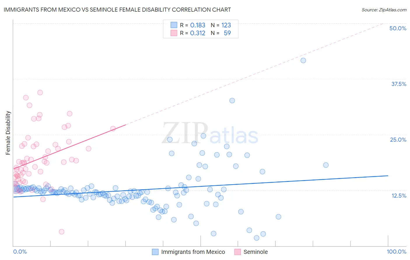 Immigrants from Mexico vs Seminole Female Disability