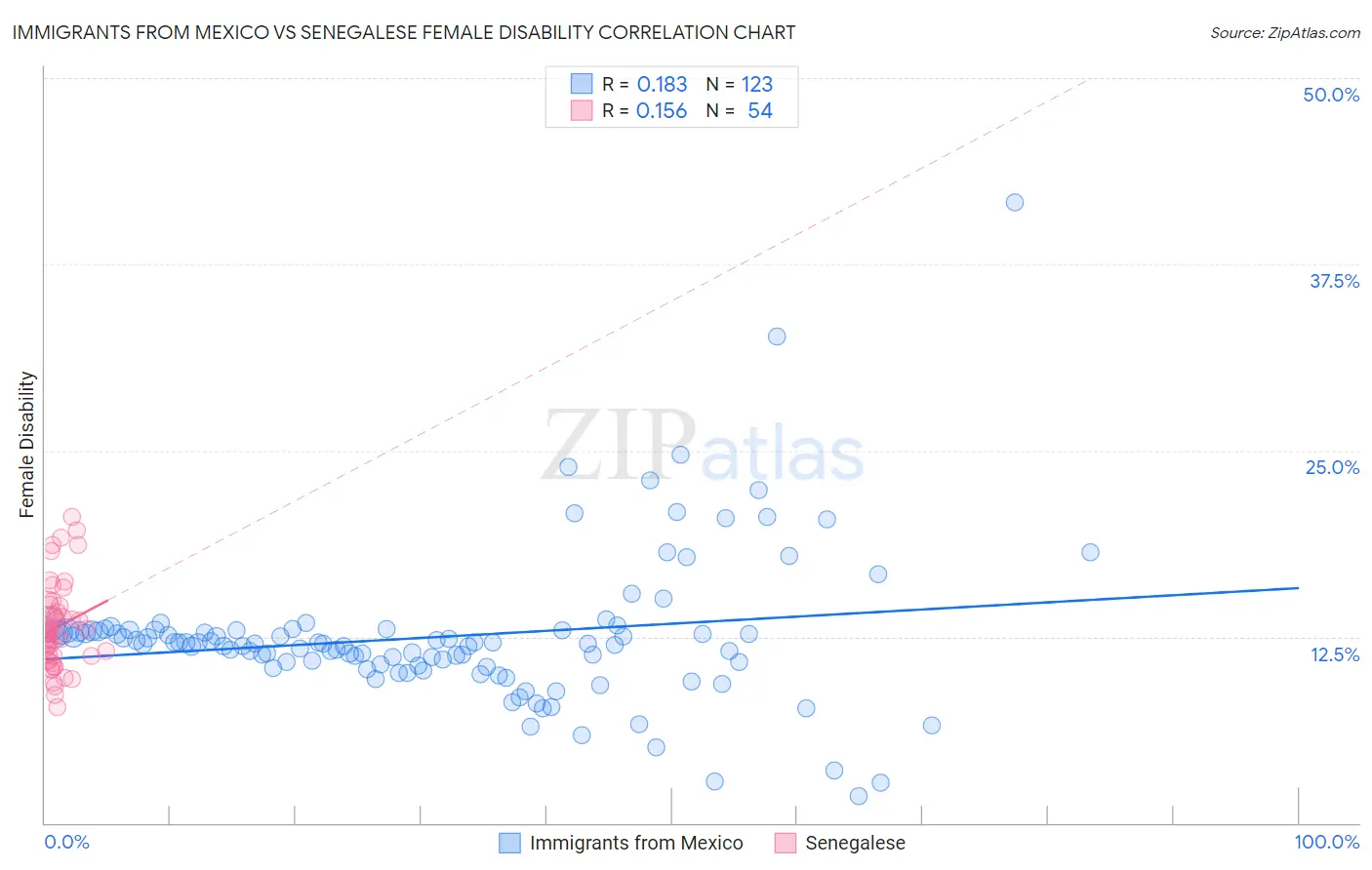 Immigrants from Mexico vs Senegalese Female Disability
