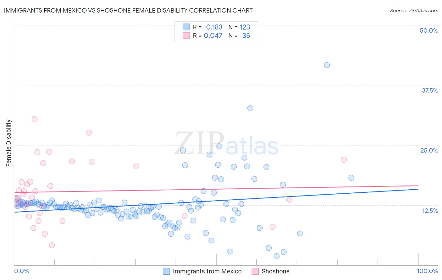 Immigrants from Mexico vs Shoshone Female Disability