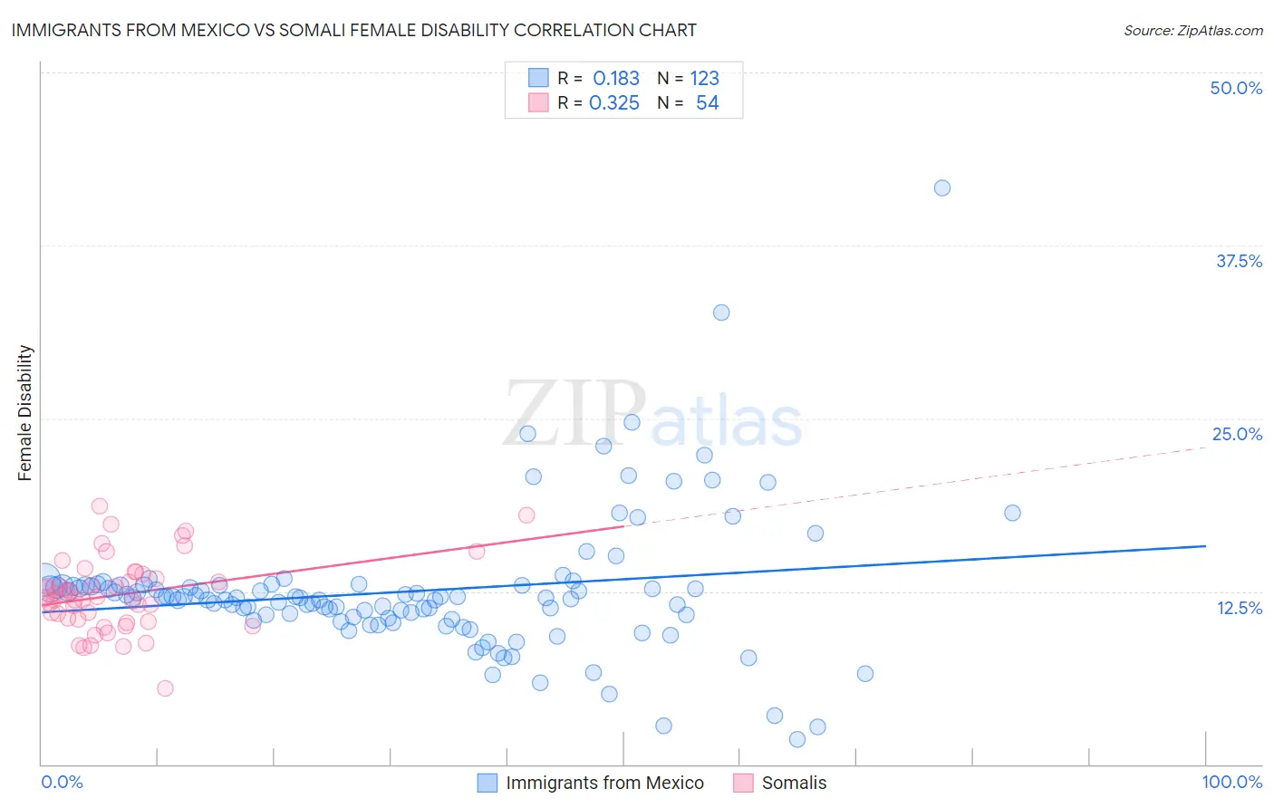 Immigrants from Mexico vs Somali Female Disability