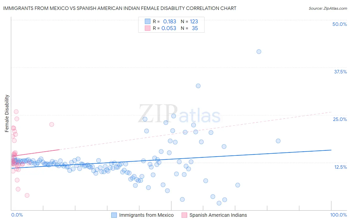 Immigrants from Mexico vs Spanish American Indian Female Disability