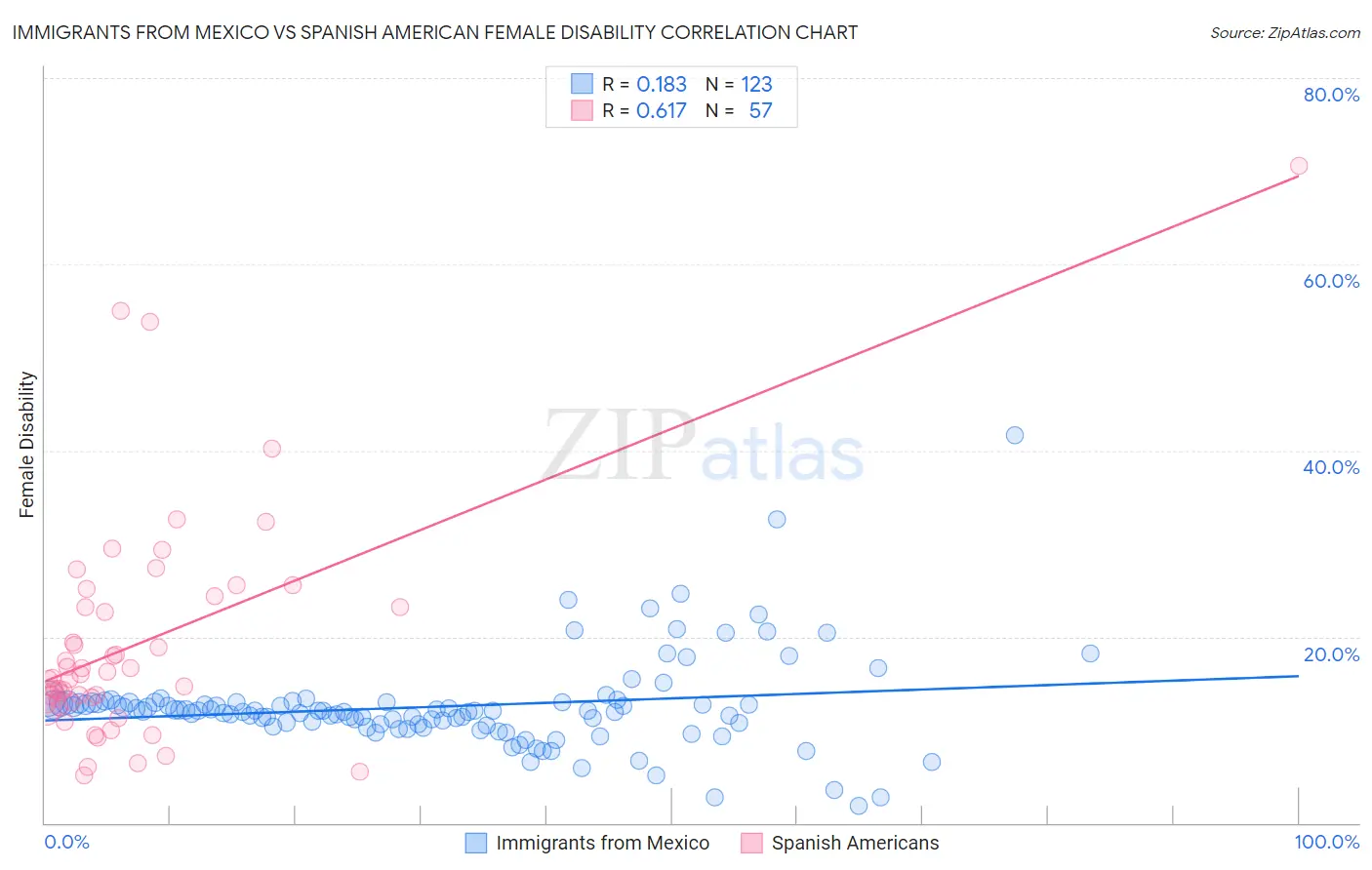 Immigrants from Mexico vs Spanish American Female Disability